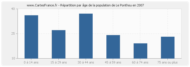 Répartition par âge de la population de Le Ponthou en 2007